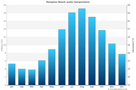 Max UV Index 2 Low. . Water temperature at hampton beach